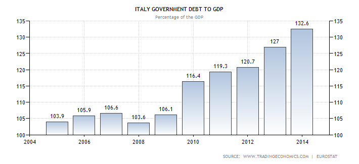 italy-government-debt-to-gdp