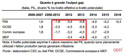 output gap italia