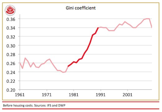 thatcher-gini