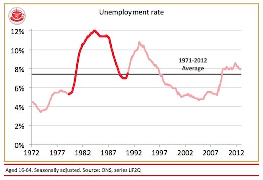 thatcher-unemployment