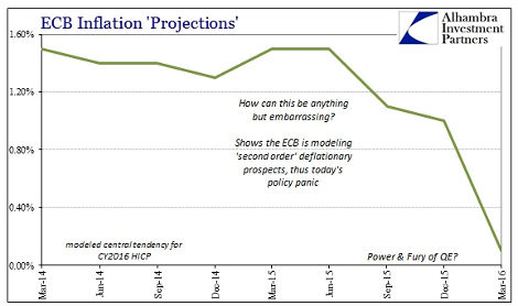 ABOOK Mar 2016 ECB Inflation Projections 2016