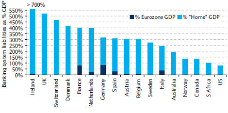 Banking system liabilities as percent of GDP