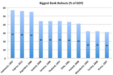 BiggestBankBailouts2