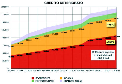 CREDITO DETERIORATO Q42011 610x434
