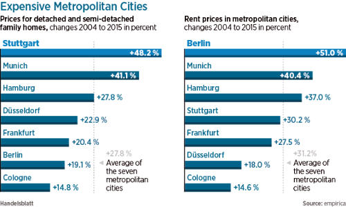 Expensive Metropolitan Cities property prices and rents real estate 01 e1457100200462