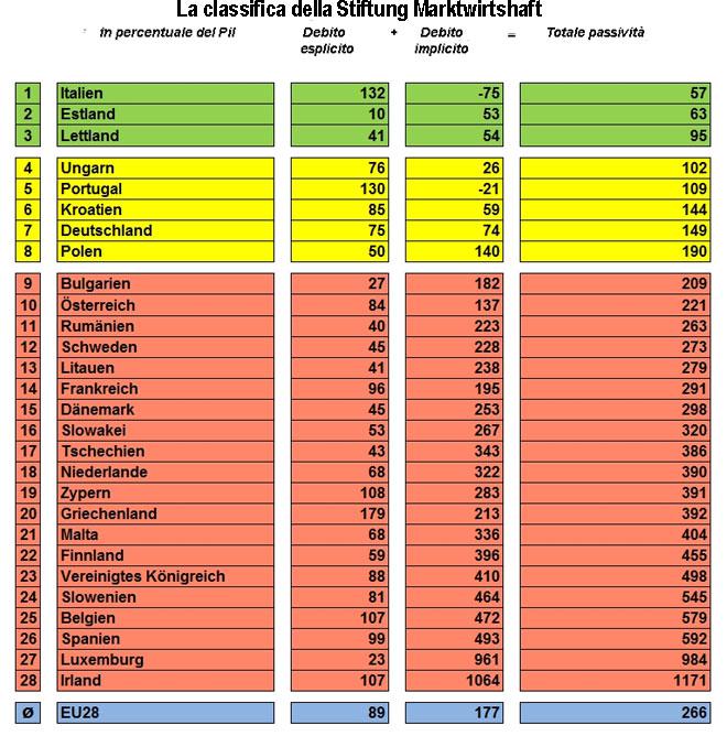 IL DEBITO PUBBLICO ITALIANO