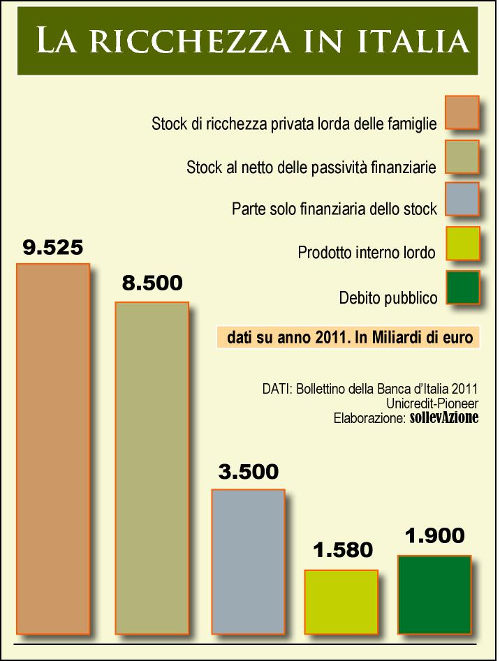 Ricchezza e Pil Italia