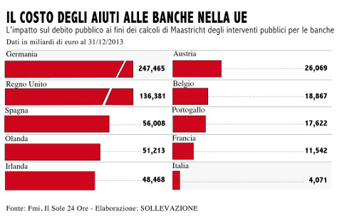 costo aiuti banche ue