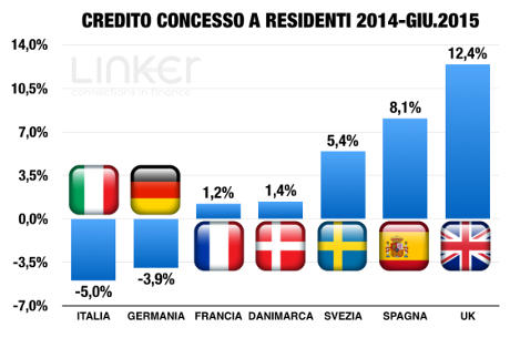 credito concesso residenti