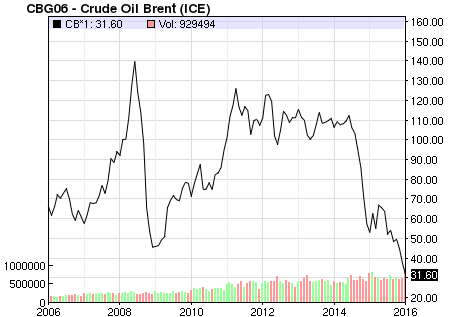 oil price 2006 2016