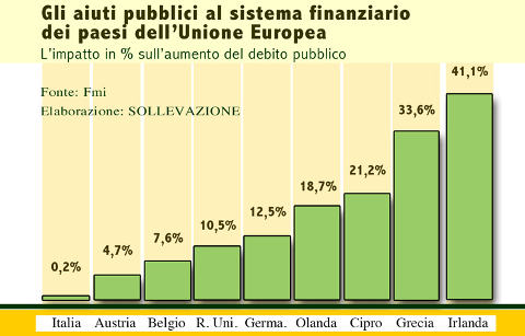 salvataggi banche pil eu
