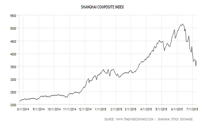 shanghai composite index