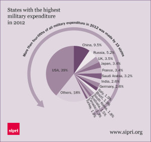 states with the highest military expenditure in 2012