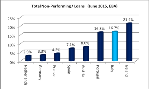 total non performing