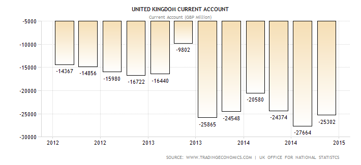 united kingdom current account
