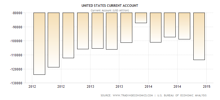 united states current account