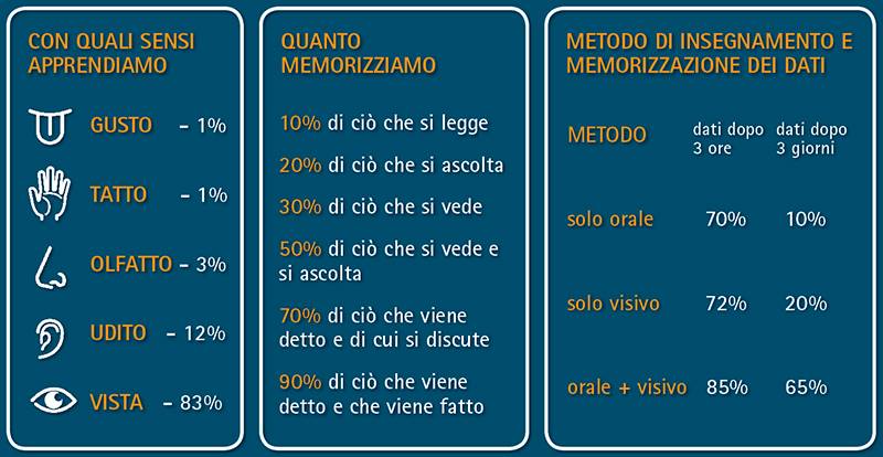 Infografica apprendimento dati memorizzati