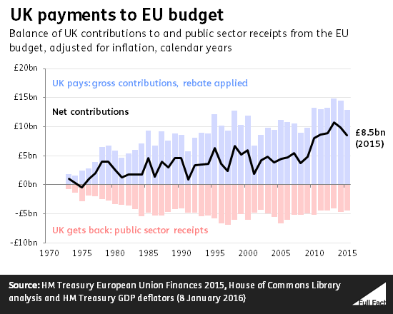 UK payments to EU budget since 1973