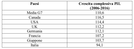 crescita pil