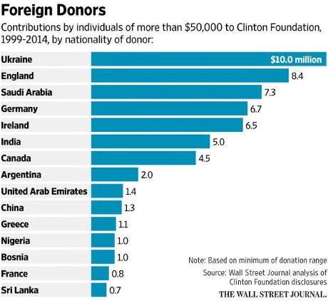 donatori clinton