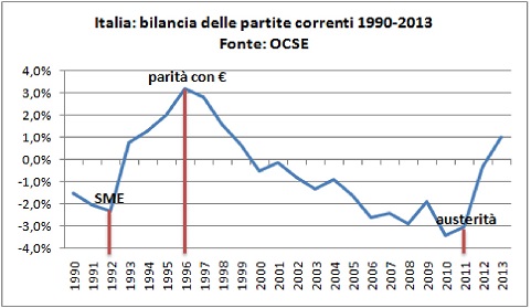 italia CA pil 1990 2013 piccola