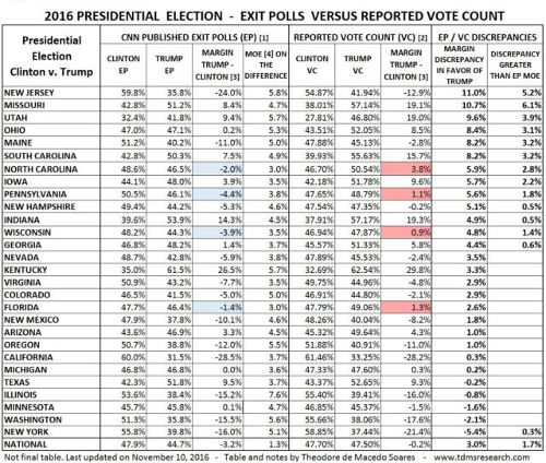polls vs results USA elections 3