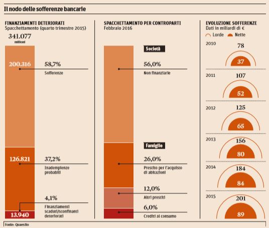 ricapitalizzazione monte dei paschi di siena sofferenze bancarie