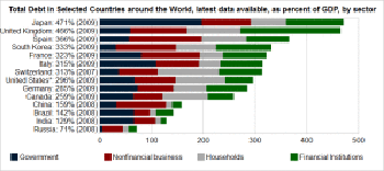 total debt by countrysmall