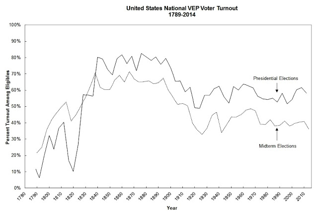 united states national vep voter turnout 1789 2014