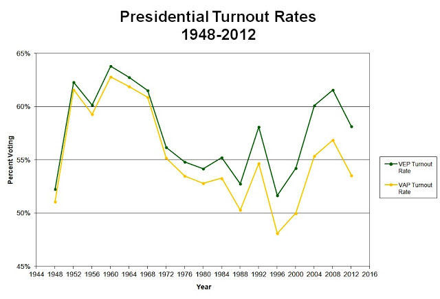 usa presidential turnout rates 1948 2012