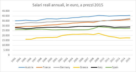 Euro salari realirid