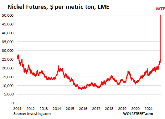 GLobal nickel LME 2022 03 07