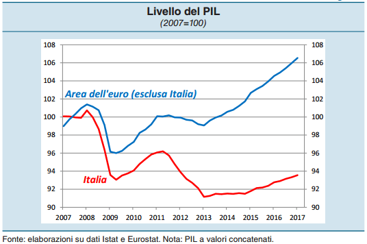 Pil confr IT UE