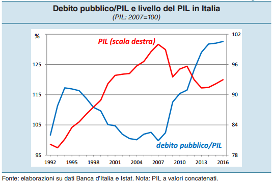 Pil debito