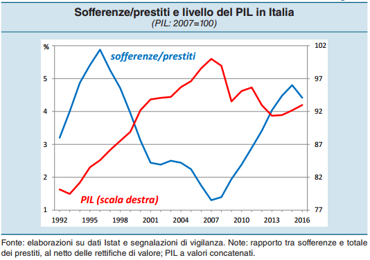 Pil sofferenze