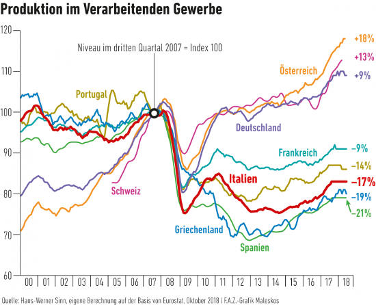 Produktion im Verarbeitenden Gewerbe 2018