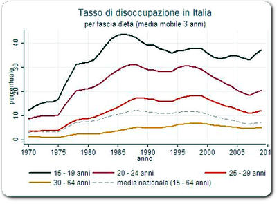 TASSO DI DISOCCUPAZIONE IN ITALIA