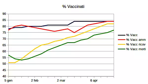 Vaccinati