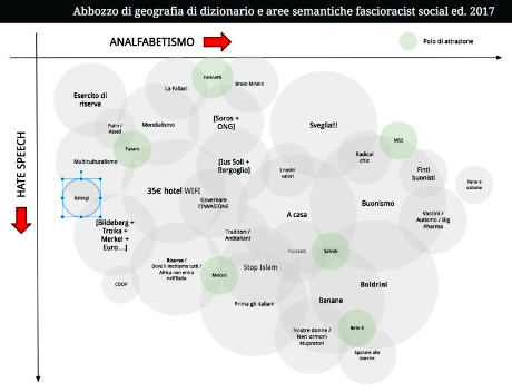 aree semantiche fascioracist social rid