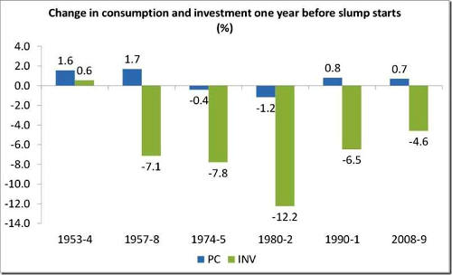 consumi investimenti7
