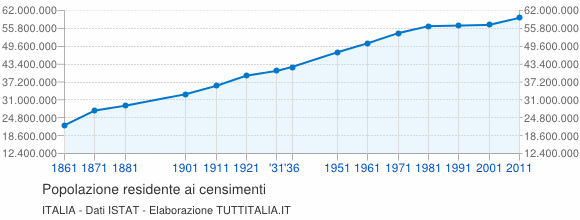 grafico censimenti popolazione italia