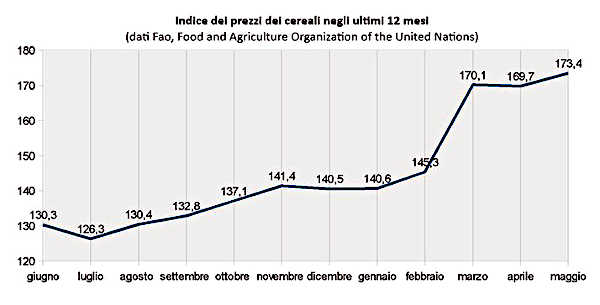 indice prezzi cereali