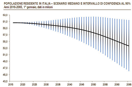 previsione popolazione