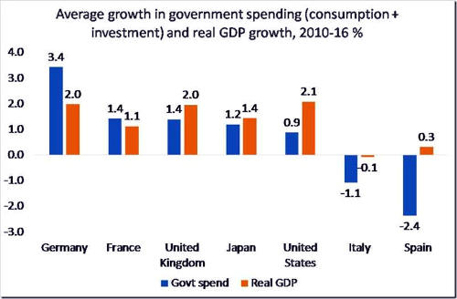 spend and gdp6
