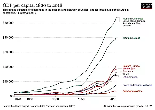 GDP 1820 2018