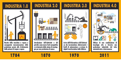 Industria 4.0 storia significato innovazionerid