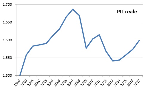 PIL italiano