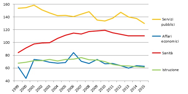 Spesa pubblica per funzione di spesa