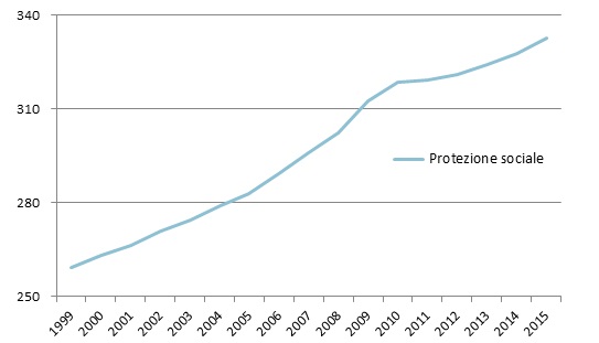 Spesa pubblica per protezione sociale