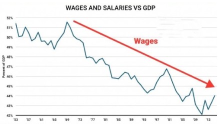 Wages and salaries vs gdp 1